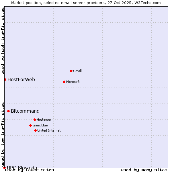 Market position of Bitcommand vs. HostForWeb vs. UPC Slovakia