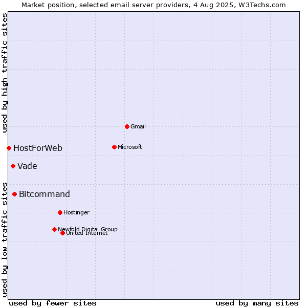 Market position of Bitcommand vs. Vade vs. HostForWeb