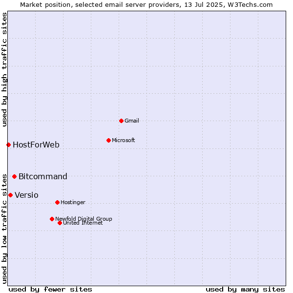 Market position of Bitcommand vs. Versio vs. HostForWeb