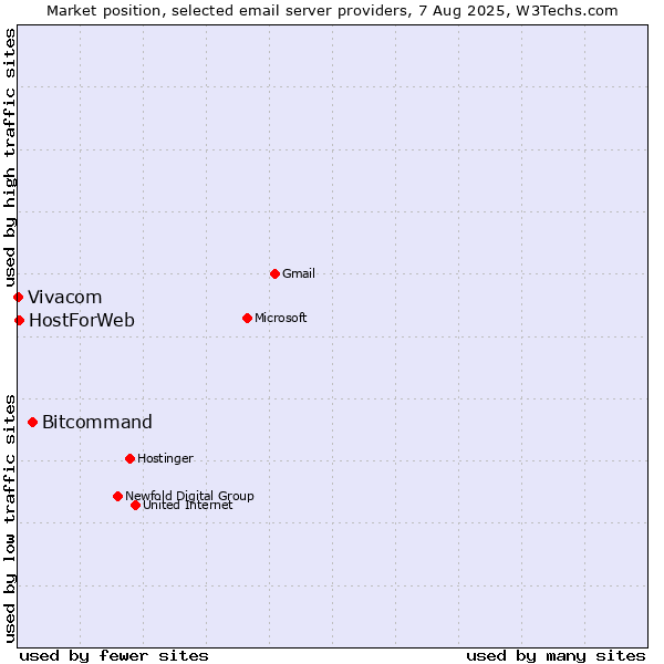 Market position of Bitcommand vs. HostForWeb vs. Vivacom