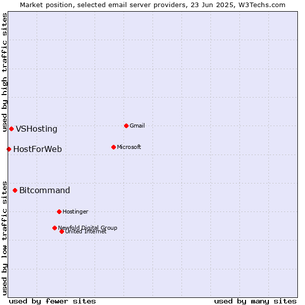 Market position of Bitcommand vs. VSHosting vs. HostForWeb