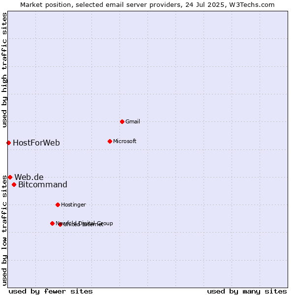 Market position of Bitcommand vs. Web.de vs. HostForWeb