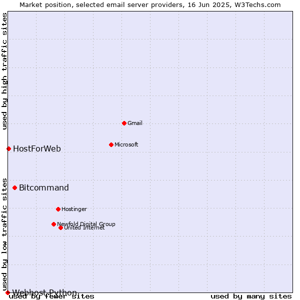 Market position of Bitcommand vs. HostForWeb vs. Webhost Python