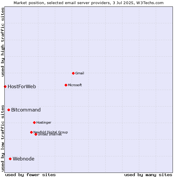 Market position of Webnode vs. Bitcommand vs. HostForWeb