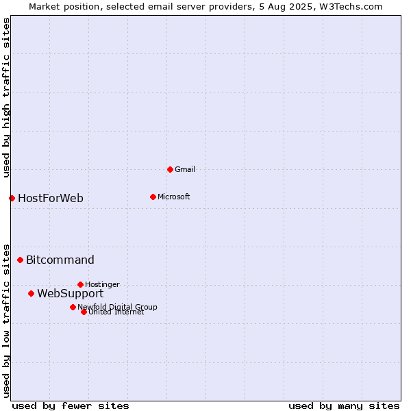 Market position of WebSupport vs. Bitcommand vs. HostForWeb