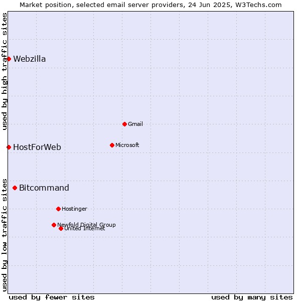 Market position of Bitcommand vs. HostForWeb vs. Webzilla