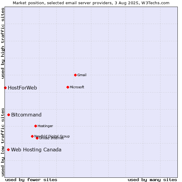 Market position of Bitcommand vs. Web Hosting Canada vs. HostForWeb