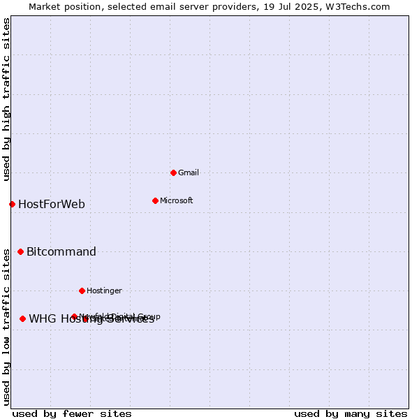 Market position of Bitcommand vs. HostForWeb vs. WHG Hosting Services