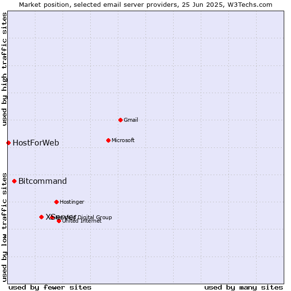 Market position of XServer vs. Bitcommand vs. HostForWeb