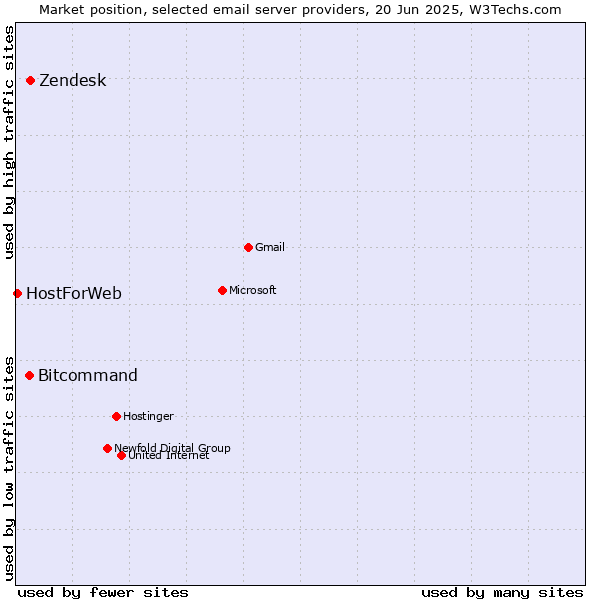 Market position of Zendesk vs. Bitcommand vs. HostForWeb