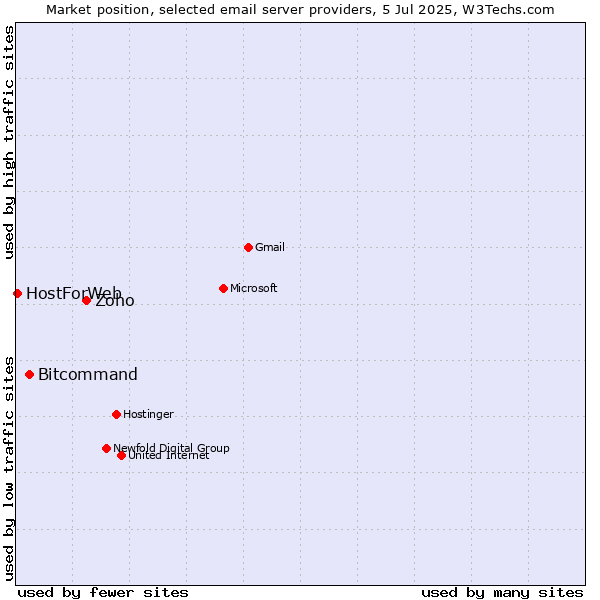Market position of Zoho vs. Bitcommand vs. HostForWeb
