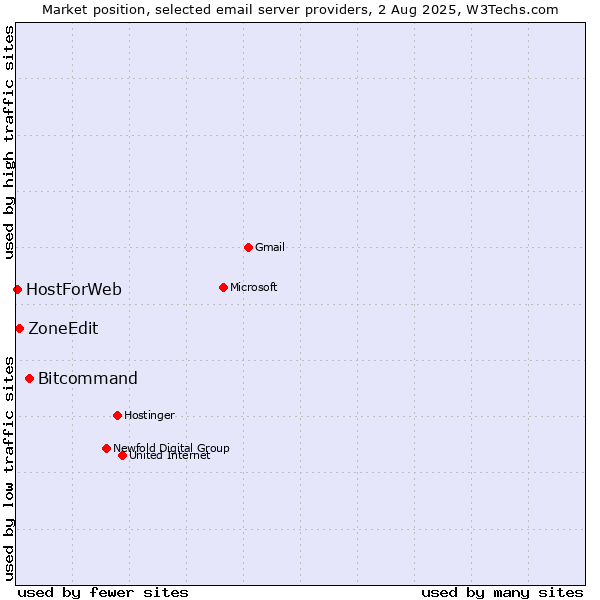 Market position of Bitcommand vs. ZoneEdit vs. HostForWeb