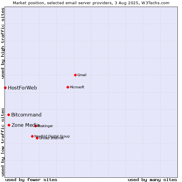 Market position of Zone Media vs. Bitcommand vs. HostForWeb