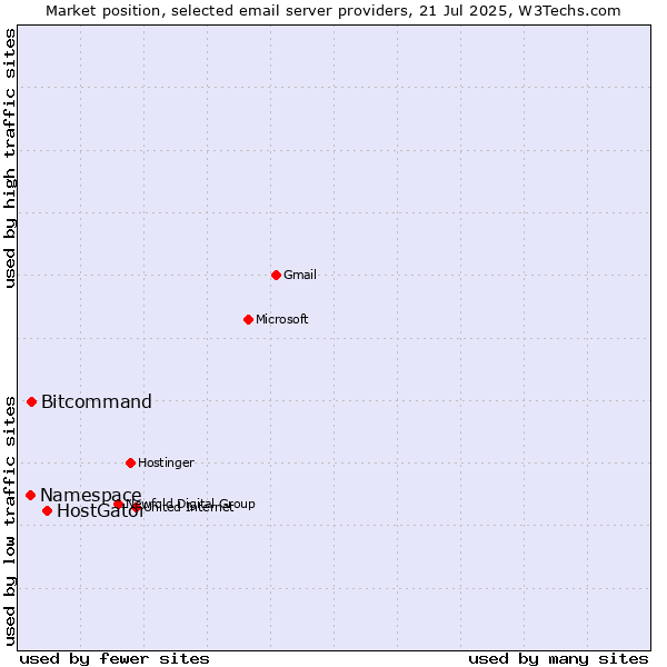 Market position of HostGator vs. Bitcommand vs. Namespace