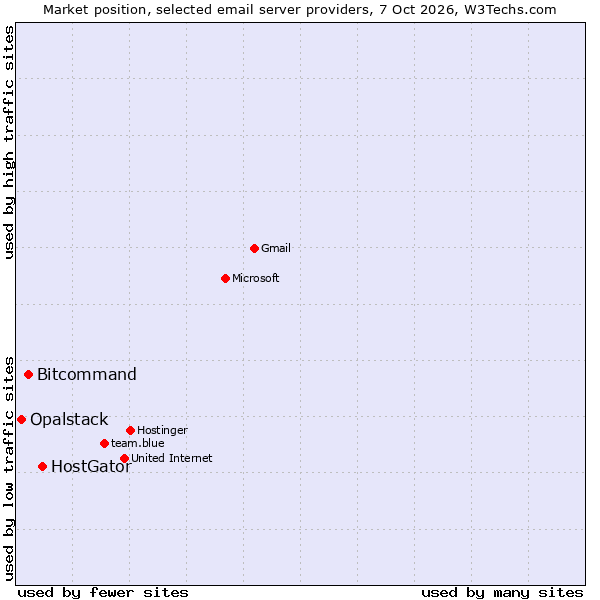 Market position of HostGator vs. Bitcommand vs. Opalstack