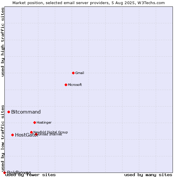 Market position of HostGator vs. Bitcommand vs. Raidboxes