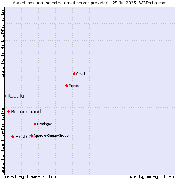 Market position of HostGator vs. Bitcommand vs. Root.lu