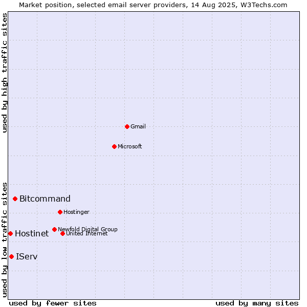 Market position of Bitcommand vs. IServ vs. Hostinet