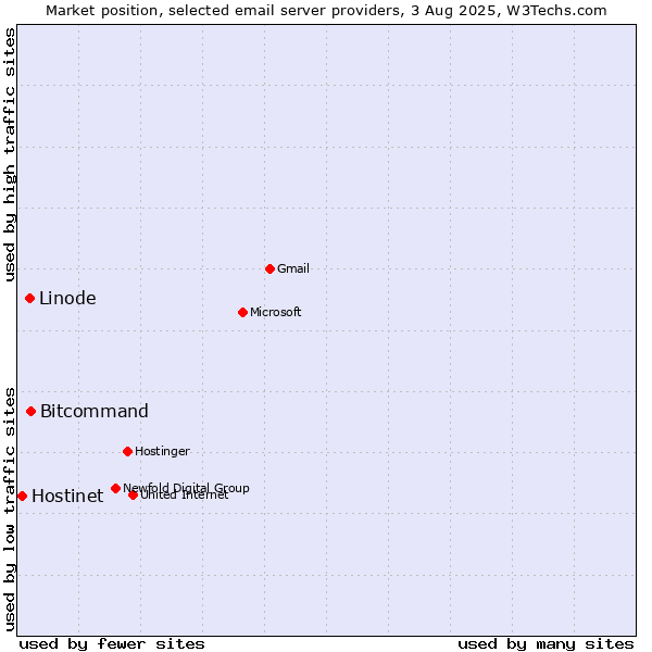Market position of Bitcommand vs. Linode vs. Hostinet