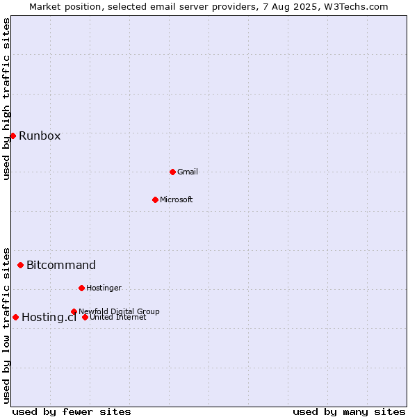 Market position of Bitcommand vs. Hosting.cl vs. Runbox