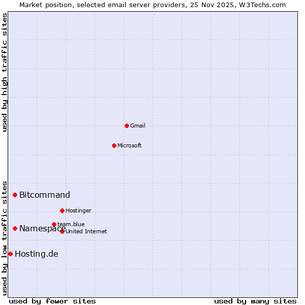 Market position of Namespace vs. Bitcommand vs. Hosting.de