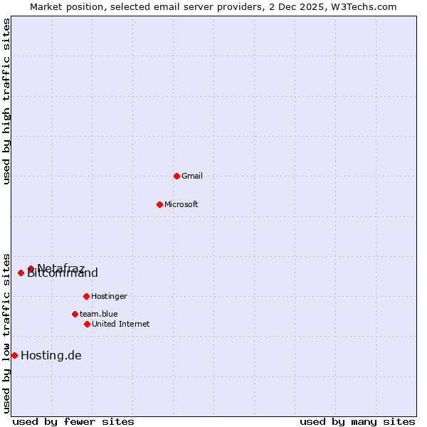 Market position of Netafraz vs. Bitcommand vs. Hosting.de