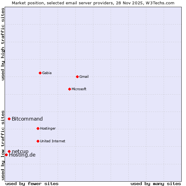 Market position of netcup vs. Bitcommand vs. Hosting.de