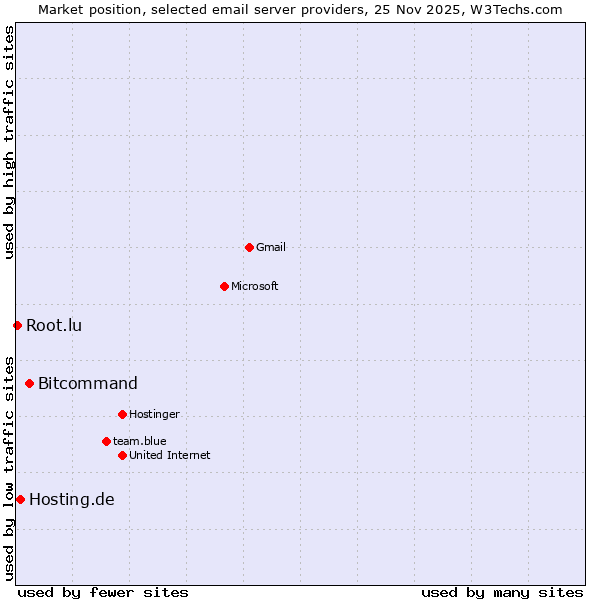 Market position of Bitcommand vs. Hosting.de vs. Root.lu