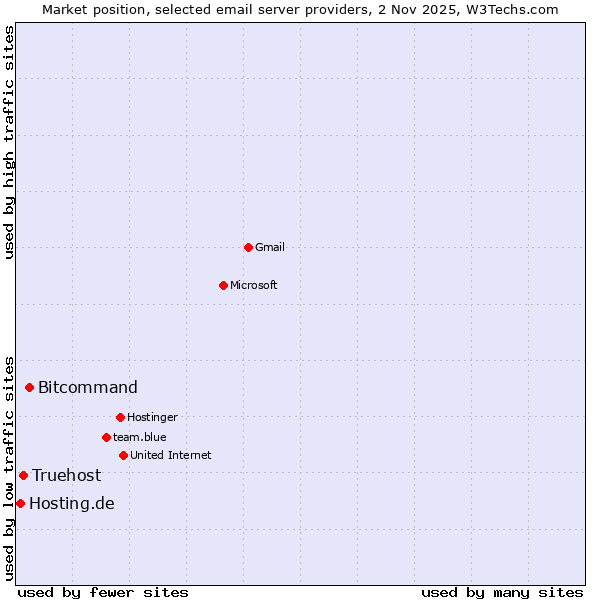 Market position of Bitcommand vs. Truehost vs. Hosting.de