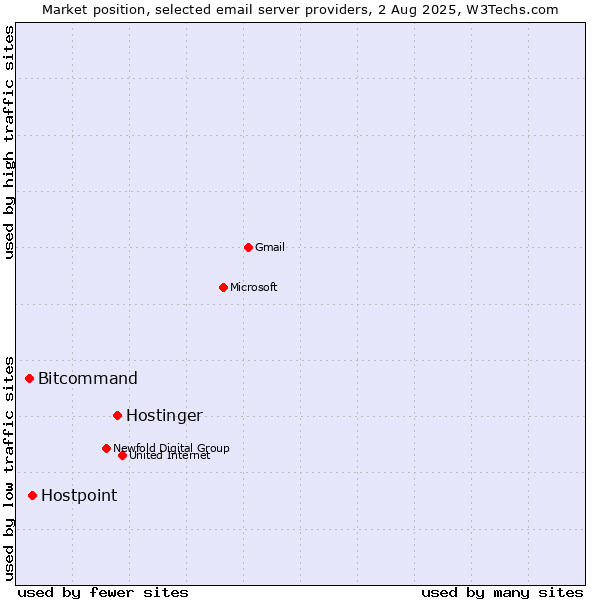 Market position of Hostinger vs. Hostpoint vs. Bitcommand