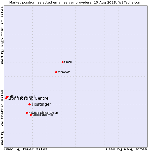 Market position of Hostinger vs. Bitcommand vs. Iron Hosting Centre