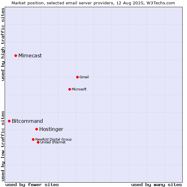Market position of Hostinger vs. Mimecast vs. Bitcommand
