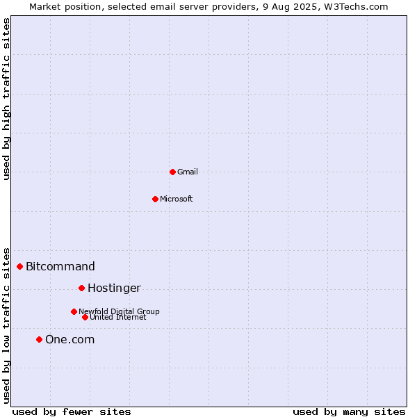 Market position of Hostinger vs. One.com vs. Bitcommand