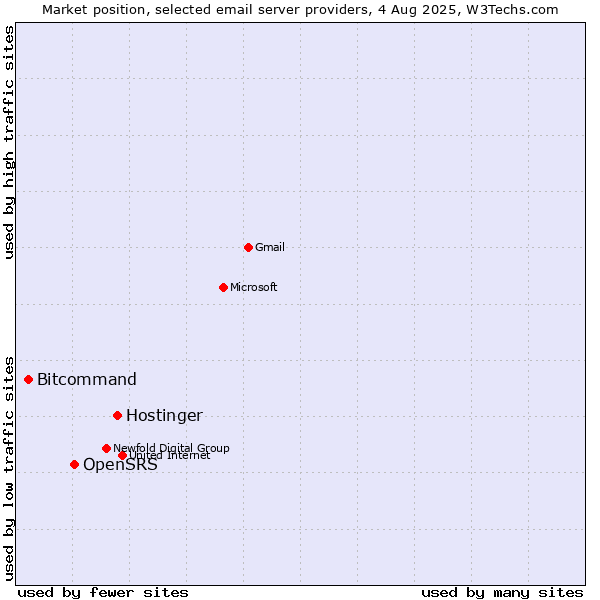 Market position of Hostinger vs. OpenSRS vs. Bitcommand
