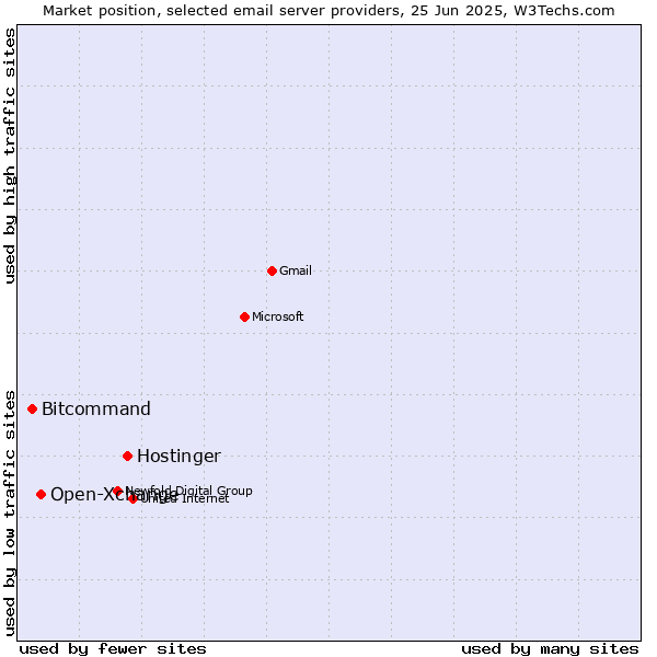 Market position of Hostinger vs. Open-Xchange vs. Bitcommand