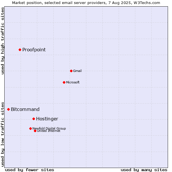 Market position of Hostinger vs. Proofpoint vs. Bitcommand