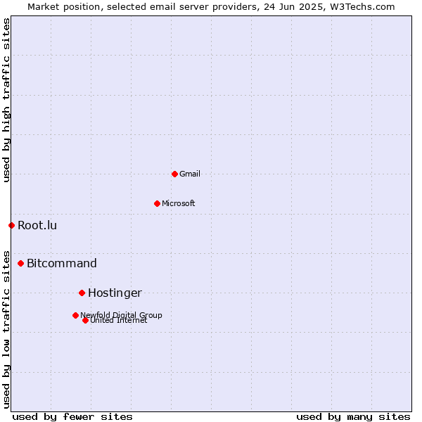 Market position of Hostinger vs. Bitcommand vs. Root.lu