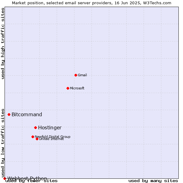 Market position of Hostinger vs. Bitcommand vs. Webhost Python