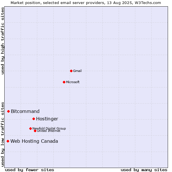 Market position of Hostinger vs. Bitcommand vs. Web Hosting Canada