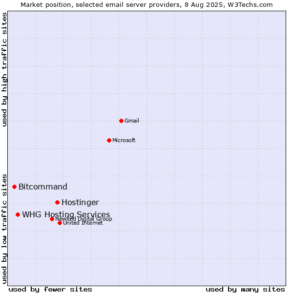 Market position of Hostinger vs. WHG Hosting Services vs. Bitcommand