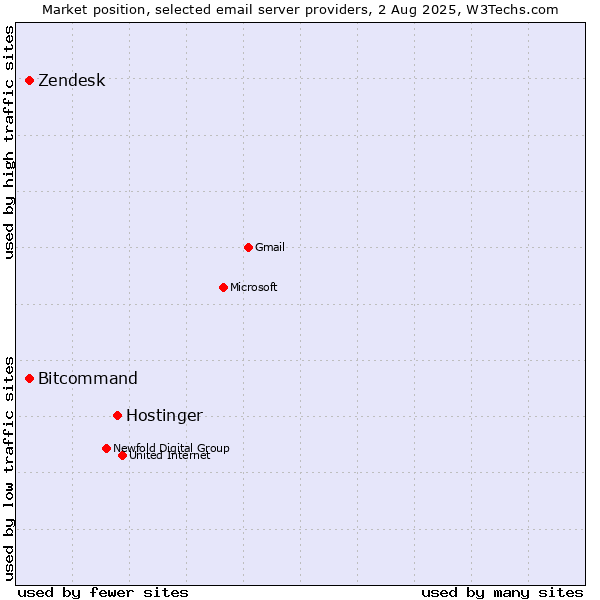 Market position of Hostinger vs. Zendesk vs. Bitcommand
