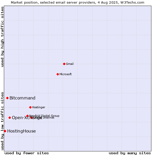 Market position of Open-Xchange vs. Bitcommand vs. HostingHouse