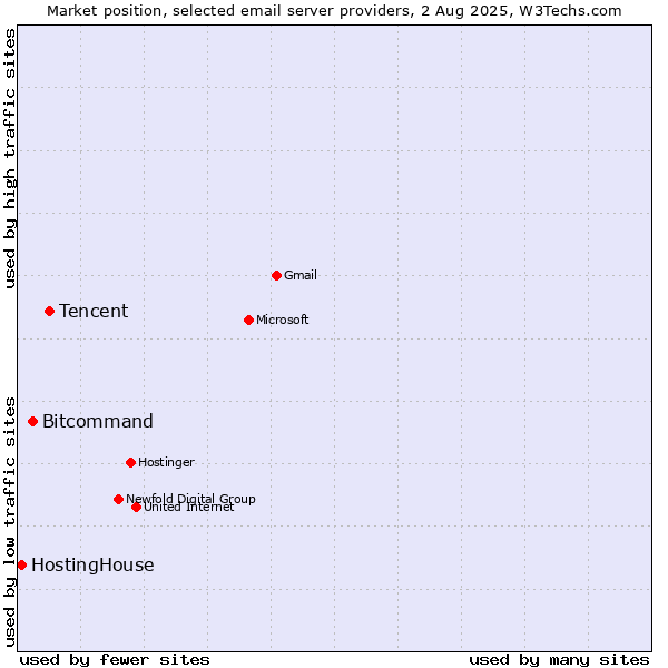 Market position of Tencent vs. Bitcommand vs. HostingHouse