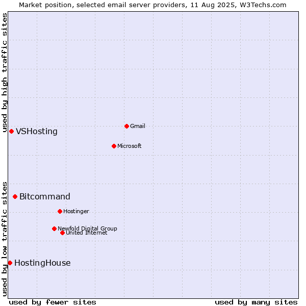 Market position of Bitcommand vs. VSHosting vs. HostingHouse