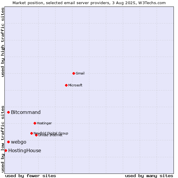 Market position of Bitcommand vs. webgo vs. HostingHouse