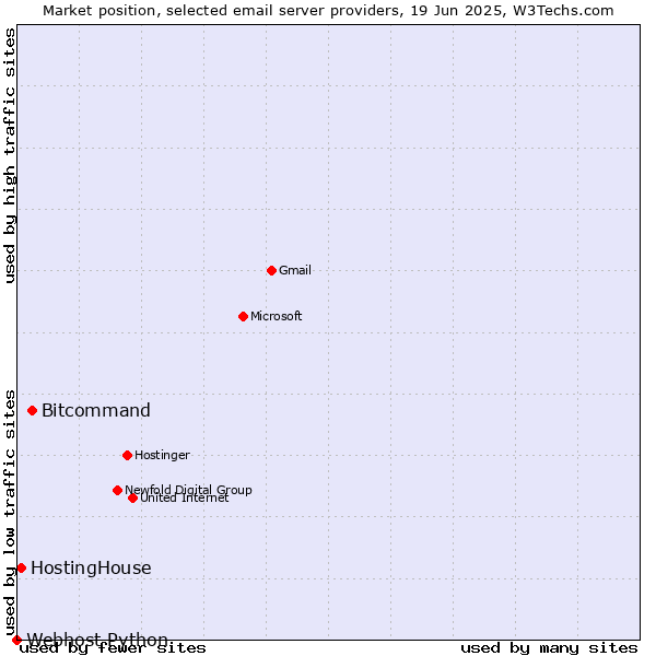 Market position of Bitcommand vs. HostingHouse vs. Webhost Python