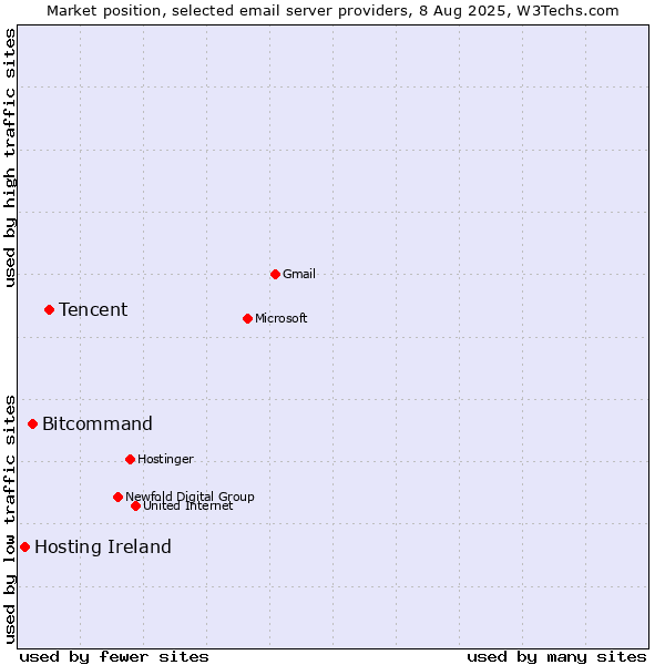 Market position of Tencent vs. Bitcommand vs. Hosting Ireland