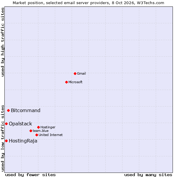 Market position of Bitcommand vs. HostingRaja vs. Opalstack
