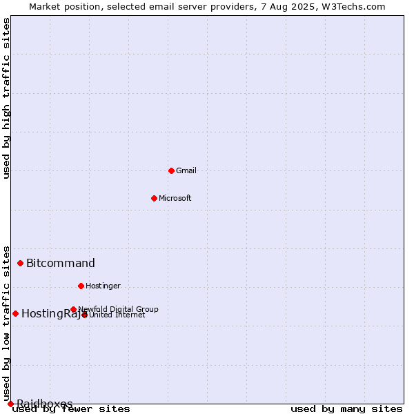 Market position of Bitcommand vs. HostingRaja vs. Raidboxes