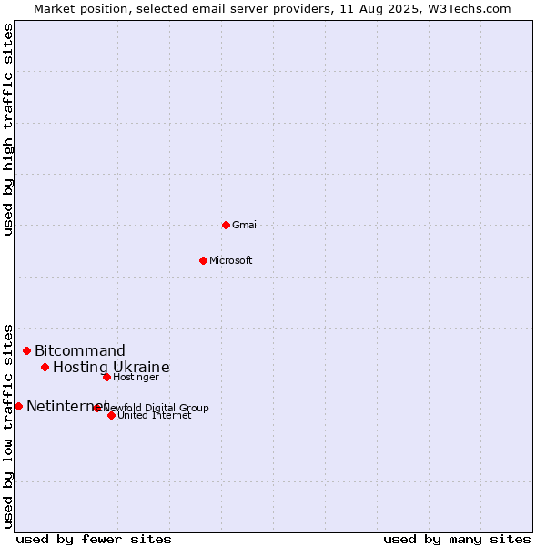 Market position of Hosting Ukraine vs. Bitcommand vs. Netinternet
